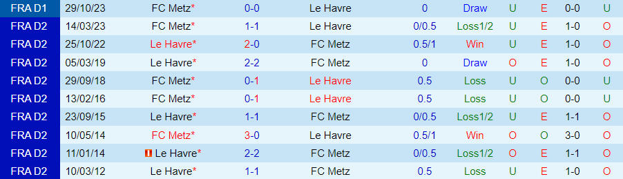 Nhận định Le Havre vs Metz, 20h00 ngày 21/4 - Ảnh 3