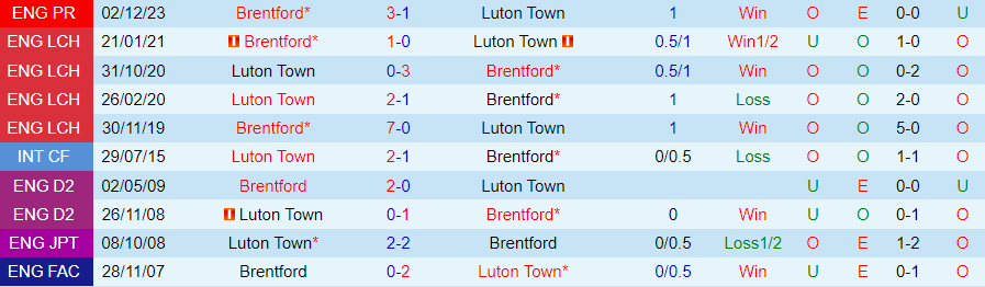 Nhận định Luton Town vs Brentford, 21h00 ngày 20/4 - Ảnh 3