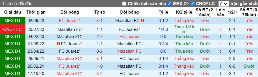 Nhận định Mazatlan FC vs FC Juarez, 8h ngày 20/04 - Ảnh 3