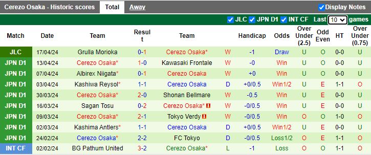 Nhận định Nagoya Grampus vs Cerezo Osaka, 13h00 ngày 21/4 - Ảnh 2