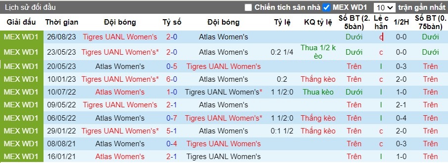 Nhận định Nữ Atlas vs Nữ Tigres UANL, 8h ngày 20/04 - Ảnh 3
