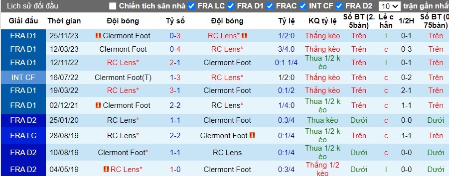 Nhận định RC Lens vs Clermont Foot, 2h ngày 21/04 - Ảnh 3