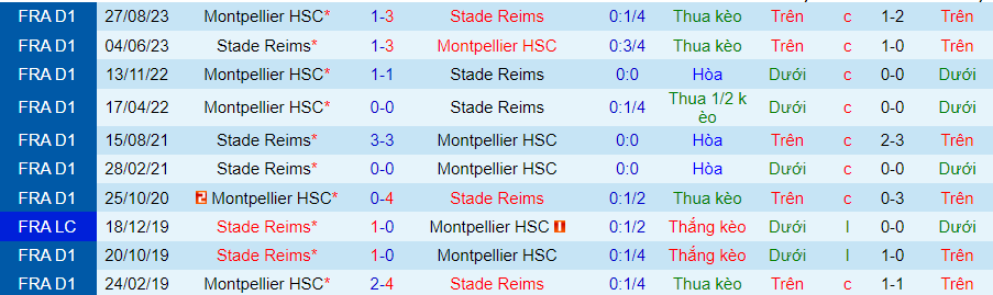 Nhận định Reims vs Montpellier, 20h00 ngày 21/4 - Ảnh 3