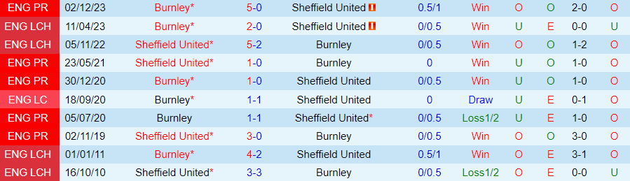 Nhận định Sheffield United vs Burnley, 21h00 ngày 20/4 - Ảnh 3