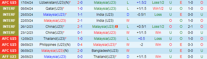 Nhận định U23 Malaysia vs U23 Việt Nam, 20h00 ngày 20/4 - Ảnh 1