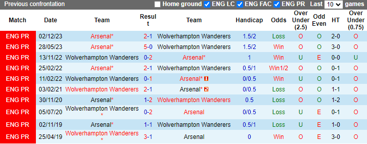 Nhận định Wolves vs Arsenal, 1h30 ngày 21/4 - Ảnh 3