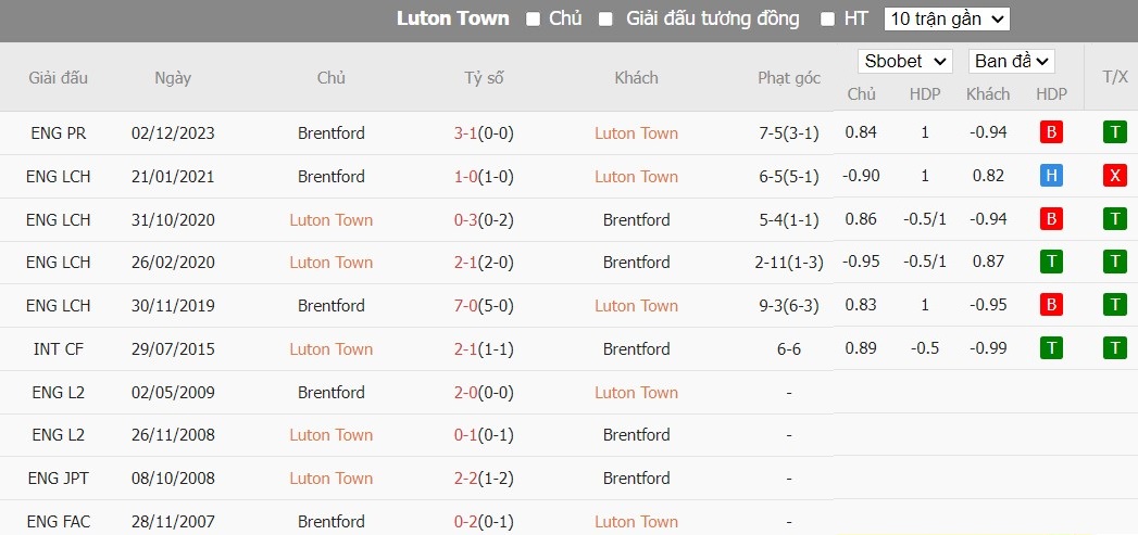 Soi kèo phạt góc Luton Town vs Brentford, 21h ngày 20/04 - Ảnh 6