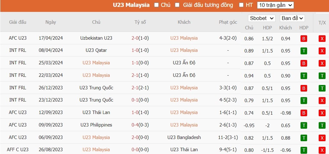 Soi kèo phạt góc U23 Malaysia vs U23 Việt Nam, 20h ngày 20/04 - Ảnh 2