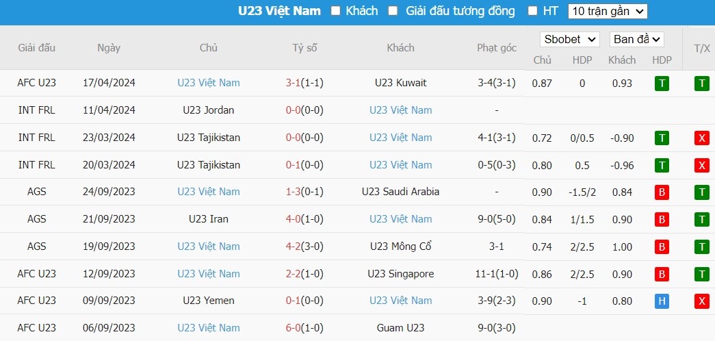 Soi kèo phạt góc U23 Malaysia vs U23 Việt Nam, 20h ngày 20/04 - Ảnh 3