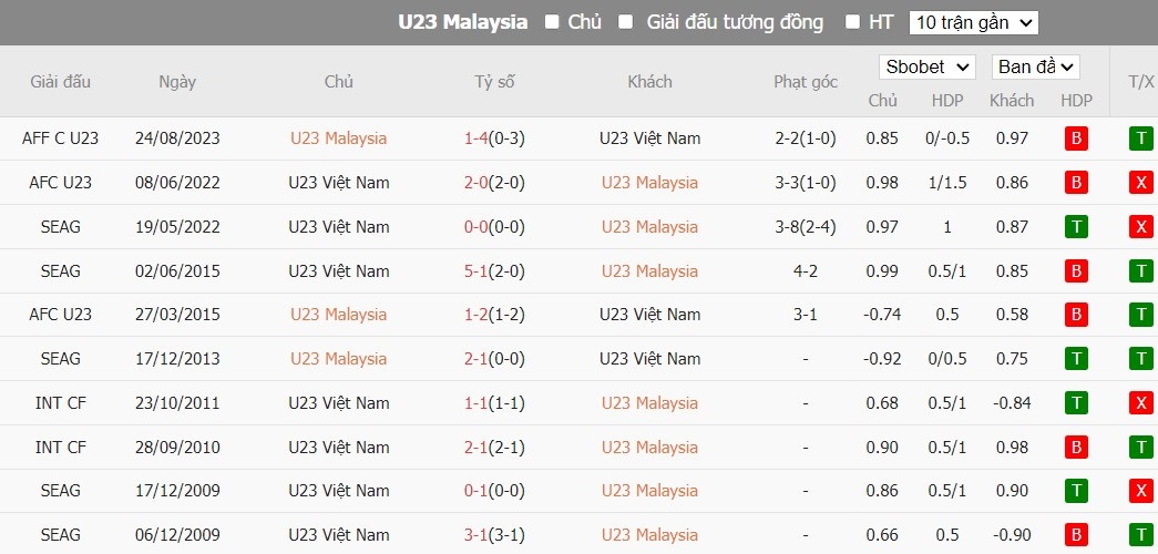 Soi kèo phạt góc U23 Malaysia vs U23 Việt Nam, 20h ngày 20/04 - Ảnh 4