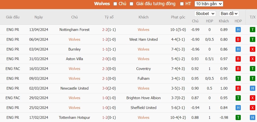 Soi kèo phạt góc Wolverhampton vs Arsenal, 1h30 ngày 21/04 - Ảnh 4