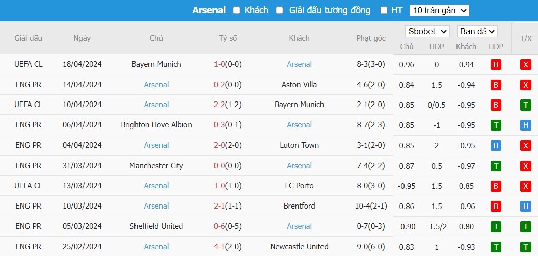 Soi kèo phạt góc Wolverhampton vs Arsenal, 1h30 ngày 21/04 - Ảnh 5