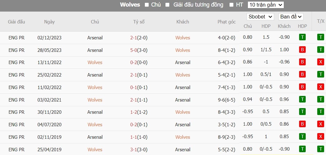 Soi kèo phạt góc Wolverhampton vs Arsenal, 1h30 ngày 21/04 - Ảnh 6