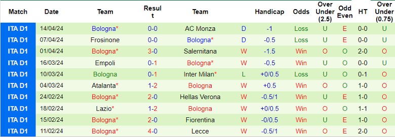Nhận định AS Roma vs Bologna, 23h30 ngày 22/4 - Ảnh 2
