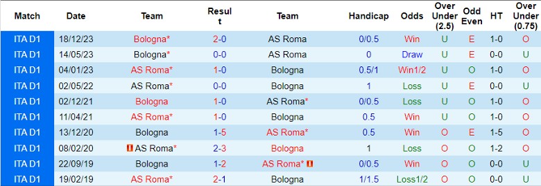 Nhận định AS Roma vs Bologna, 23h30 ngày 22/4 - Ảnh 3