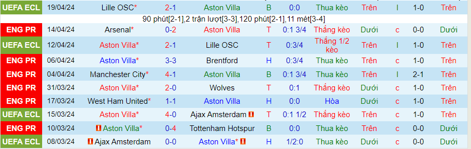 Nhận định Aston Villa vs Bournemouth, 21h00 ngày 21/4 - Ảnh 2