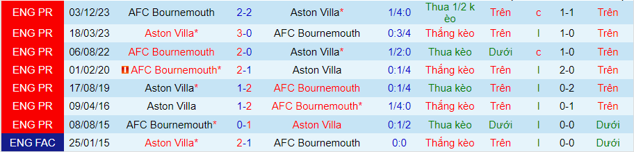 Nhận định Aston Villa vs Bournemouth, 21h00 ngày 21/4 - Ảnh 3