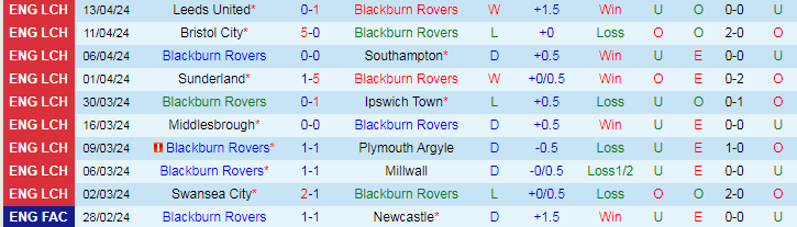 Nhận định Blackburn Rovers vs Sheffield Wed, 18h30 ngày 21/4 - Ảnh 1