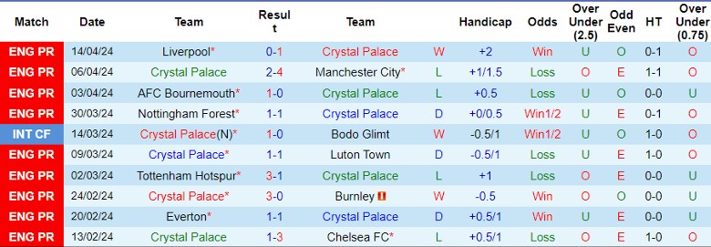 Nhận định Crystal Palace vs West Ham, 21h00 ngày 21/4 - Ảnh 1