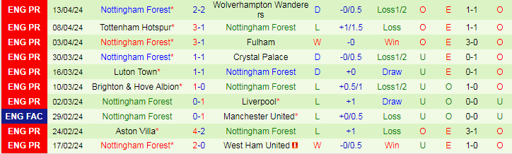 Nhận định Everton vs Nottingham, 19h30 ngày 21/4 - Ảnh 2