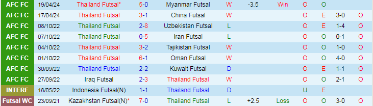 Nhận định Futsal Thái Lan vs Futsal Việt Nam, 18h00 ngày 21/4 - Ảnh 1