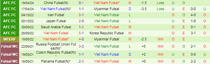 Nhận định Futsal Thái Lan vs Futsal Việt Nam, 18h00 ngày 21/4 - Ảnh 2
