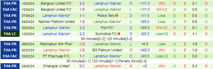 Nhận định Muang Thong United vs Lamphun Warrior, 17h30 ngày 21/4 - Ảnh 2
