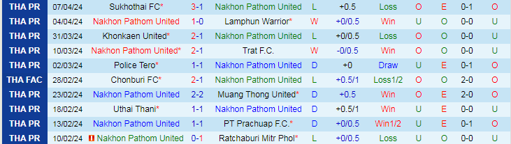 Nhận định Nakhon Pathom vs Bangkok United, 19h00 ngày 21/4 - Ảnh 1