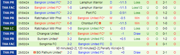 Nhận định Nakhon Pathom vs Bangkok United, 19h00 ngày 21/4 - Ảnh 2