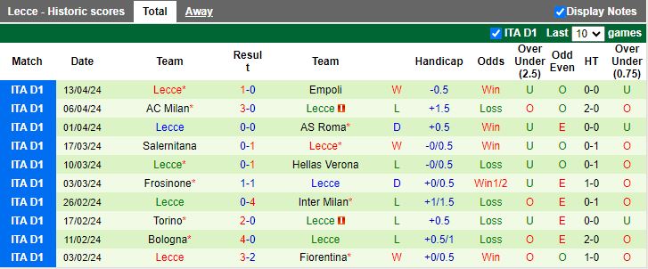 Nhận định Sassuolo vs Lecce, 17h30 ngày 21/4 - Ảnh 2