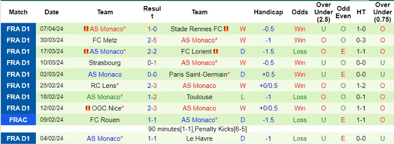 Nhận định Stade Brestois vs AS Monaco, 22h05 ngày 21/4 - Ảnh 2