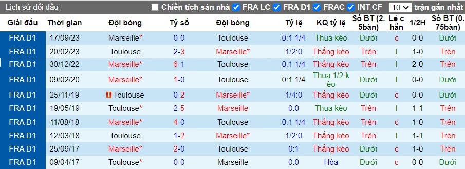 Nhận định Toulouse vs Marseille, 0h ngày 22/04 - Ảnh 3