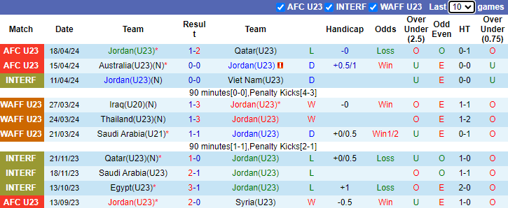 Nhận định U23 Jordan vs U23 Indonesia, 22h30 ngày 21/4 - Ảnh 1