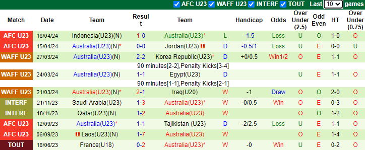 Nhận định U23 Qatar vs U23 Australia, 22h30 ngày 21/4 - Ảnh 2