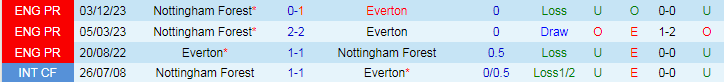 Soi kèo nhà cái Everton vs Nottingham, lúc 19h30 ngày 21/4 - Ảnh 4