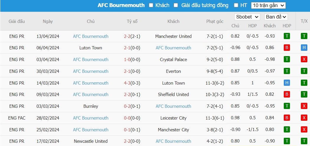 Soi kèo phạt góc Aston Villa vs Bournemouth, 21h ngày 21/04 - Ảnh 5