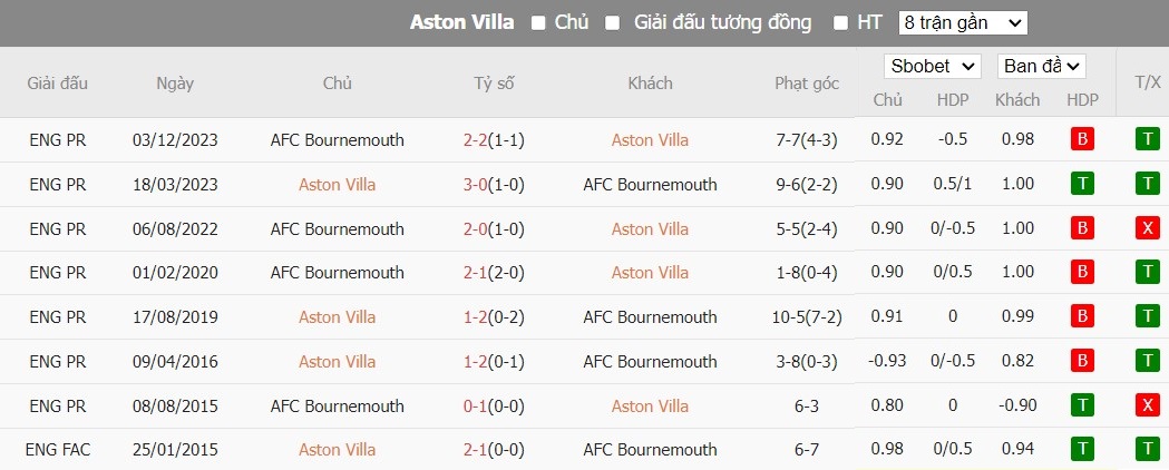 Soi kèo phạt góc Aston Villa vs Bournemouth, 21h ngày 21/04 - Ảnh 6