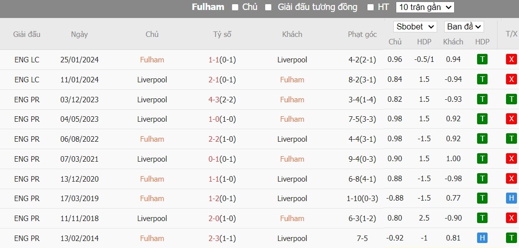 Soi kèo phạt góc Fulham vs Liverpool, 22h30 ngày 21/04 - Ảnh 6