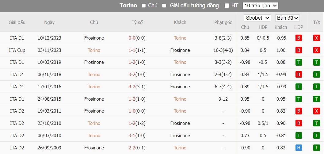 Soi kèo phạt góc Torino vs Frosinone, 20h ngày 21/04 - Ảnh 6
