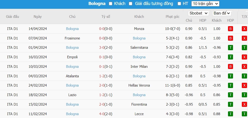 Kèo thẻ phạt ngon ăn AS Roma vs Bologna, 23h30 ngày 22/04 - Ảnh 2