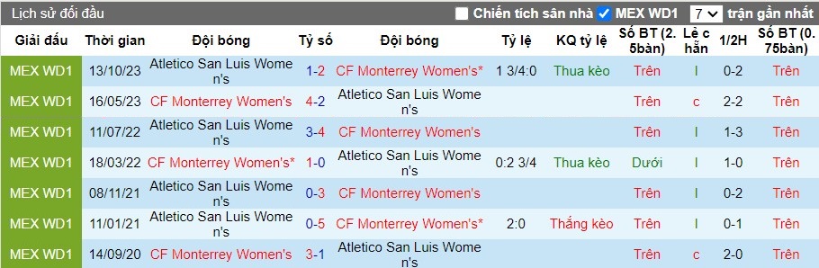 Nhận định CF Monterrey Nữ vs Atletico San Luis Nữ, 10h05 ngày 23/04 - Ảnh 3