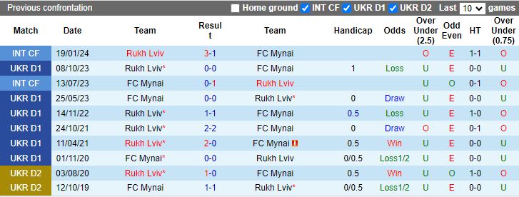 Nhận định Mynai vs Rukh Lviv, 17h00 ngày 22/4 - Ảnh 3