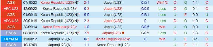 Nhận định U23 Nhật Bản vs U23 Hàn Quốc, 20h00 ngày 22/4 - Ảnh 3