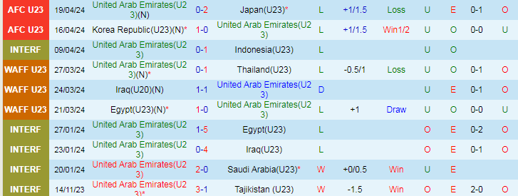Nhận định U23 UAE vs U23 Trung Quốc, 20h00 ngày 22/4 - Ảnh 1