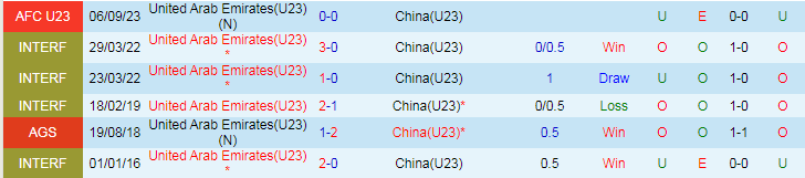 Nhận định U23 UAE vs U23 Trung Quốc, 20h00 ngày 22/4 - Ảnh 3