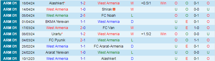 Nhận định West Armenia vs Ararat Yerevan, 20h00 ngày 22/4 - Ảnh 1