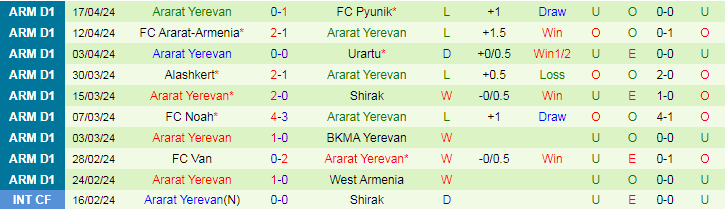 Nhận định West Armenia vs Ararat Yerevan, 20h00 ngày 22/4 - Ảnh 2