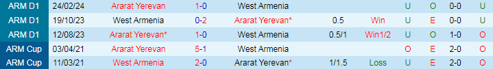 Nhận định West Armenia vs Ararat Yerevan, 20h00 ngày 22/4 - Ảnh 3