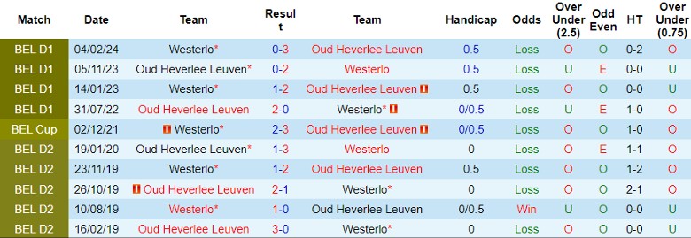 Nhận định Westerlo vs Oud Heverlee Leuven, 1h30 ngày 24/4 - Ảnh 3