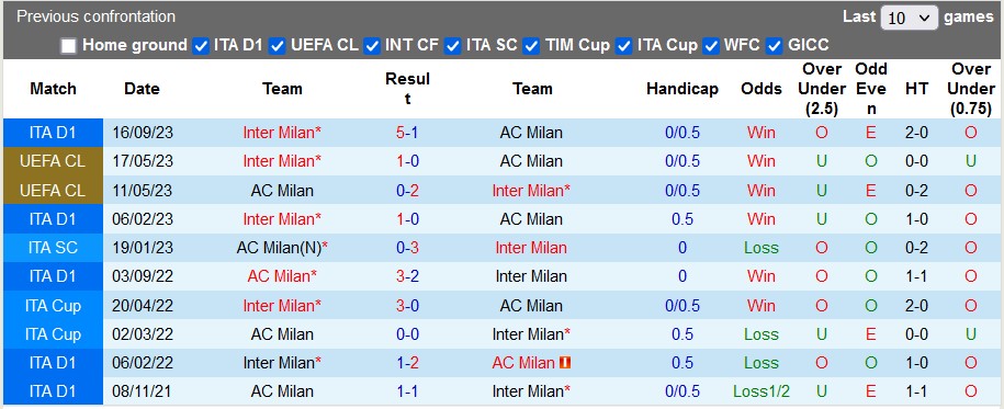 Soi kèo nhà cái AC Milan vs Inter Milan, 1h45 ngày 23/4 - Ảnh 3